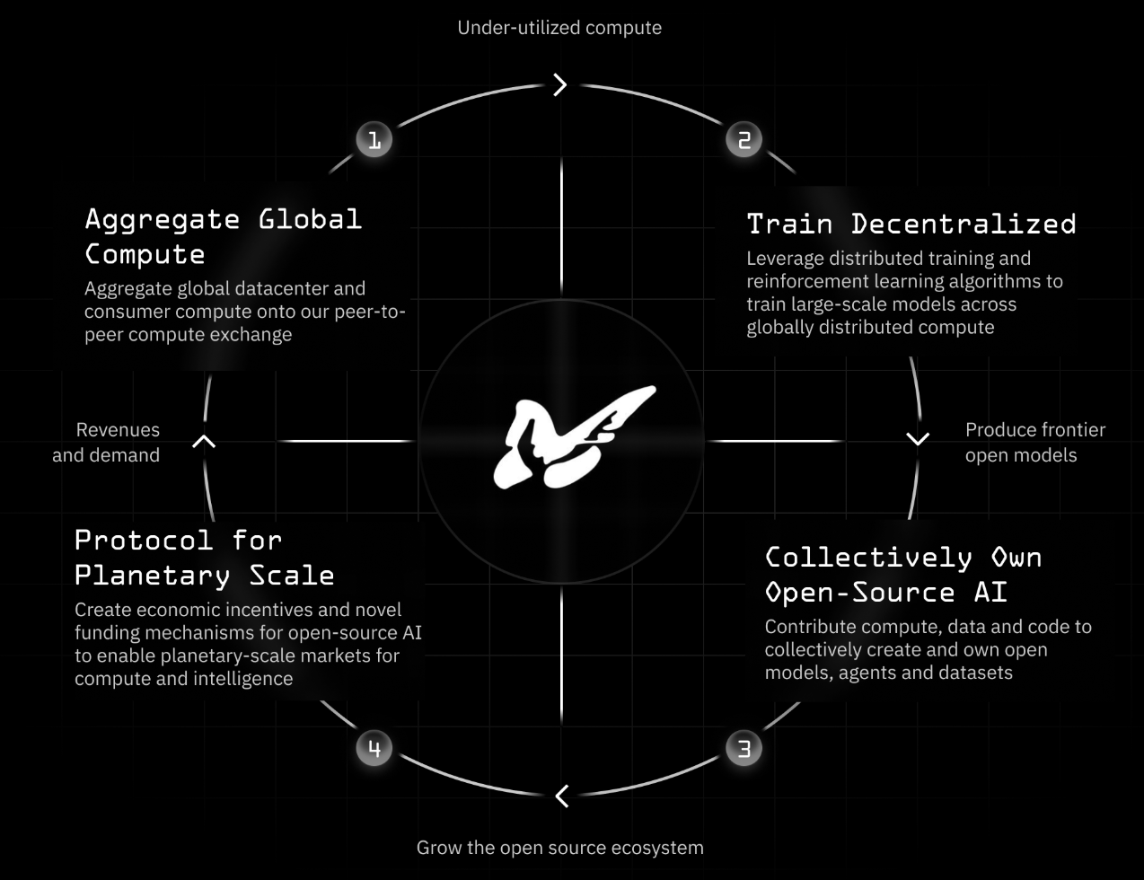 Prime Intellect ten-year plan visualization